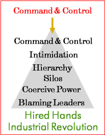 Command & Control: Intimidation, Hierarchy, Silos, Coercive Power, Blaming Leaders