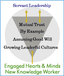 Servant Leadership: Mutual Trust, By Example, Assuming Good Will, Growing Leaderful Cultures